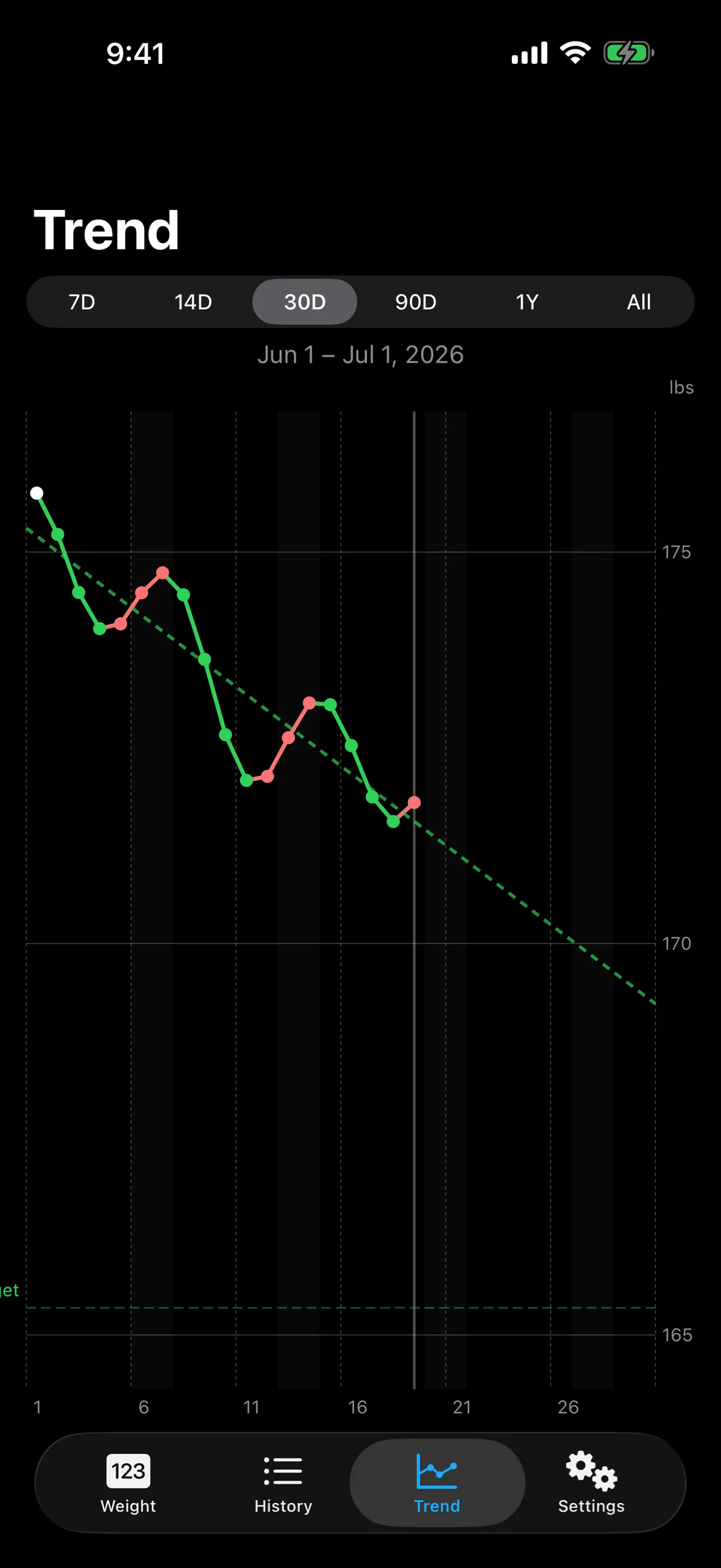 Trend chart of weight over twelve weeks with a dashed goal line